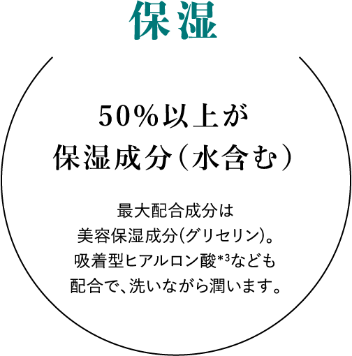 保湿:50%以上が保湿成分(水含む)最大配合成分は美容保湿成分(グリセリン)。吸着型ヒアルロン酸*3なども配合で、洗いながら潤います。