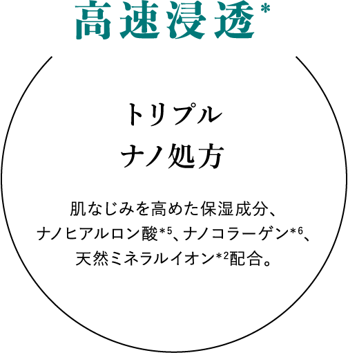 高速浸透*:トリプルナノ処方 肌なじみを高めた保湿成分、ナノヒアルロン酸*5、ナノコラーゲン*6、天然ミネラルイオン*2配合。