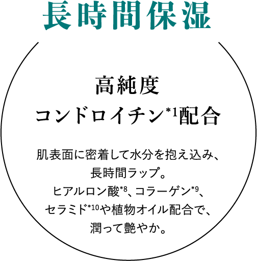 長時間保湿:高純度 コンドロイチン*1配合 肌表面に密着して水分を抱え込み、長時間ラップ。ヒアルロン酸*8、コラーゲン*9、セラミド*10や植物オイル配合で、潤って艶やか。